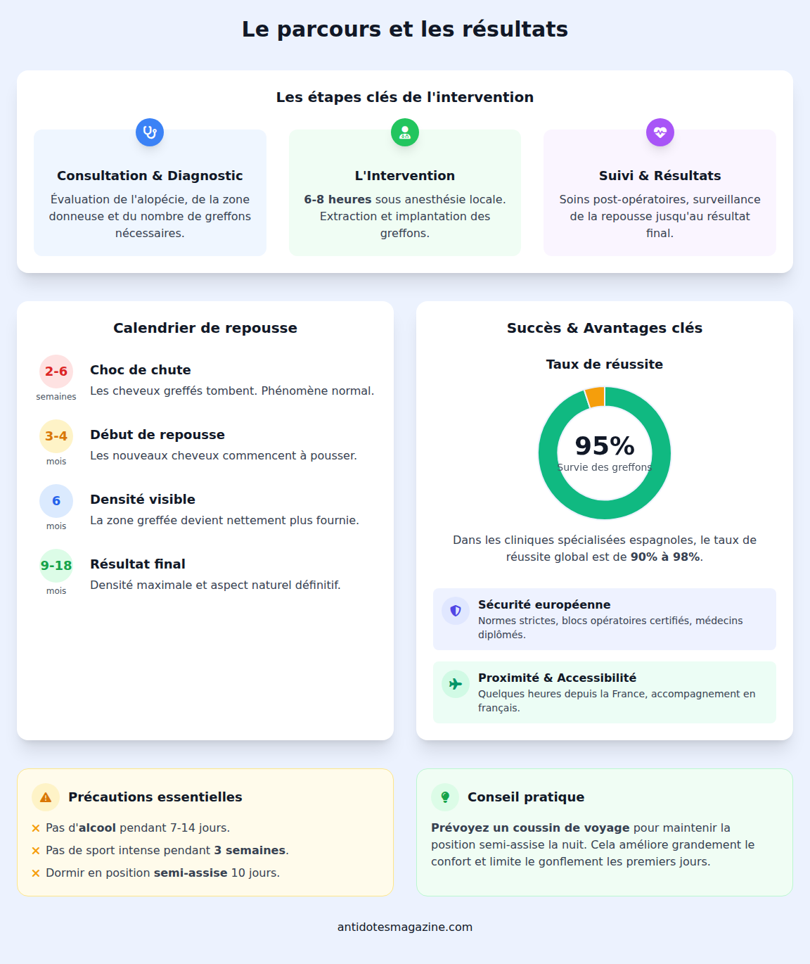 infographie Parcours et résultats de la greffe de cheveux